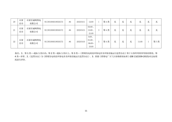 河北省燃煤发电机组2023年第一季度环保电价及超低电价燃煤发电机组大气污染物排放核定结果公示