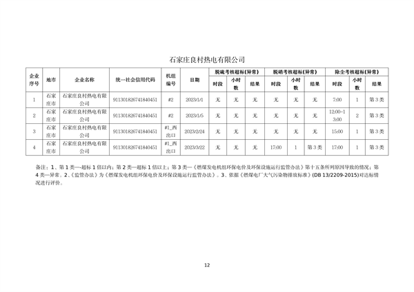 河北省燃煤发电机组2023年第一季度环保电价及超低电价燃煤发电机组大气污染物排放核定结果公示