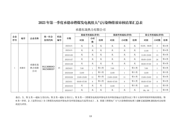 河北省燃煤发电机组2023年第一季度环保电价及超低电价燃煤发电机组大气污染物排放核定结果公示