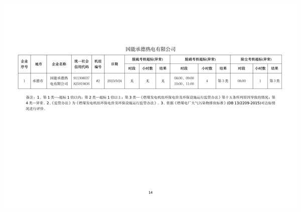 河北省燃煤发电机组2023年第一季度环保电价及超低电价燃煤发电机组大气污染物排放核定结果公示
