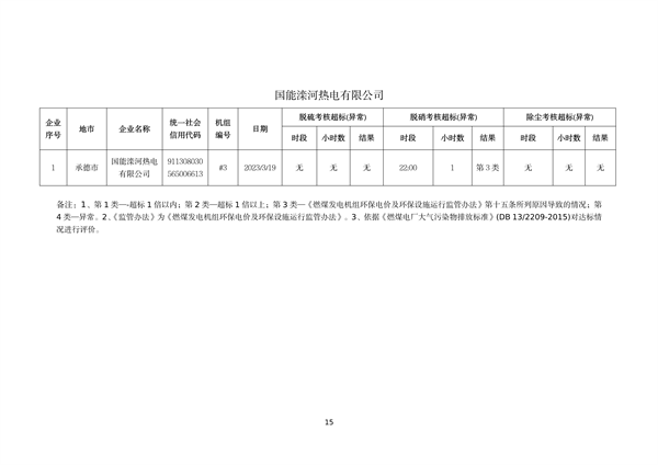 河北省燃煤发电机组2023年第一季度环保电价及超低电价燃煤发电机组大气污染物排放核定结果公示