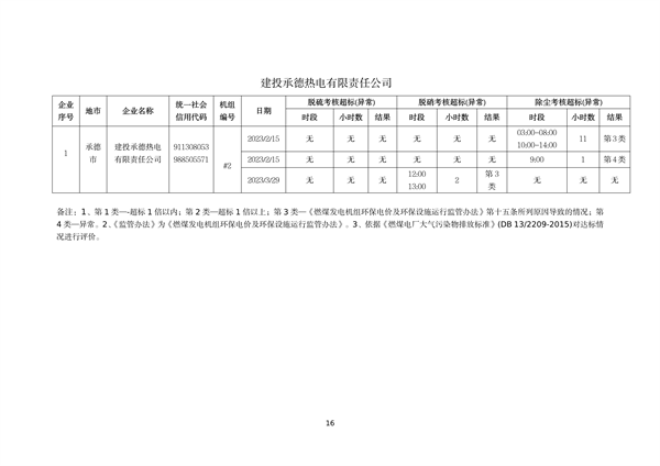 河北省燃煤发电机组2023年第一季度环保电价及超低电价燃煤发电机组大气污染物排放核定结果公示