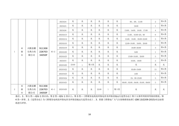 河北省燃煤发电机组2023年第一季度环保电价及超低电价燃煤发电机组大气污染物排放核定结果公示