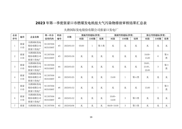 河北省燃煤发电机组2023年第一季度环保电价及超低电价燃煤发电机组大气污染物排放核定结果公示
