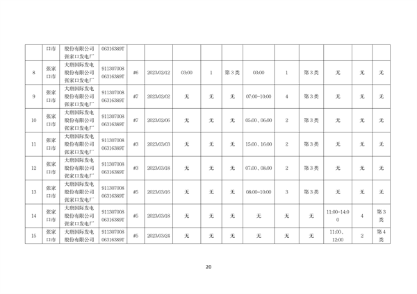 河北省燃煤发电机组2023年第一季度环保电价及超低电价燃煤发电机组大气污染物排放核定结果公示
