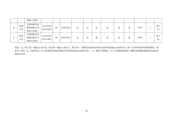 河北省燃煤发电机组2023年第一季度环保电价及超低电价燃煤发电机组大气污染物排放核定结果公示