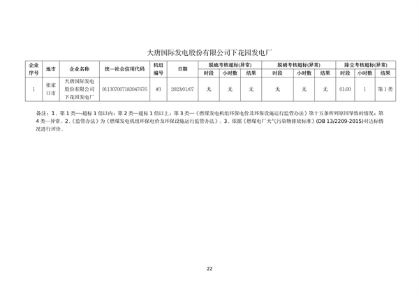 河北省燃煤发电机组2023年第一季度环保电价及超低电价燃煤发电机组大气污染物排放核定结果公示