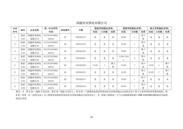 河北省燃煤发电机组2023年第一季度环保电价及超低电价燃煤发电机组大气污染物排放核定结果公示