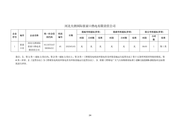 河北省燃煤发电机组2023年第一季度环保电价及超低电价燃煤发电机组大气污染物排放核定结果公示