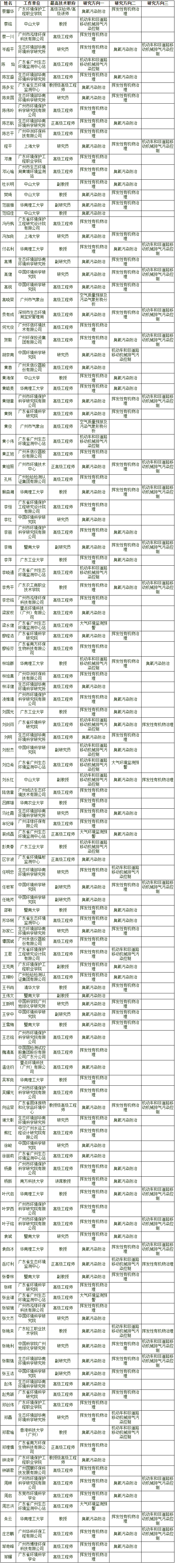 广州市生态环境保护专家库（大气污染防治子库）名单公布-环保卫士