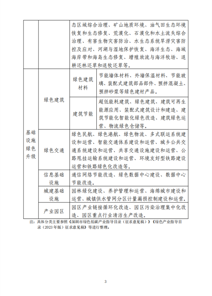深圳市开展2023年深圳市绿色低碳技术、设备（产品）征集工作