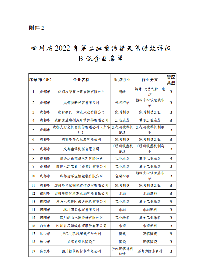 2022年四川省第二批重污染天气重点行业企业绩效评级结果公告