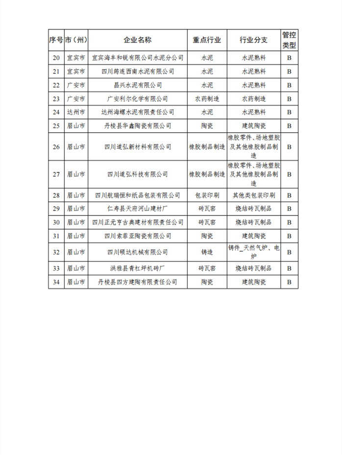 2022年四川省第二批重污染天气重点行业企业绩效评级结果公告