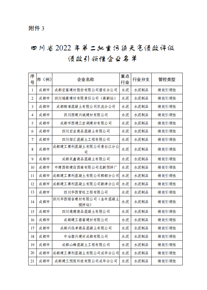 2022年四川省第二批重污染天气重点行业企业绩效评级结果公告