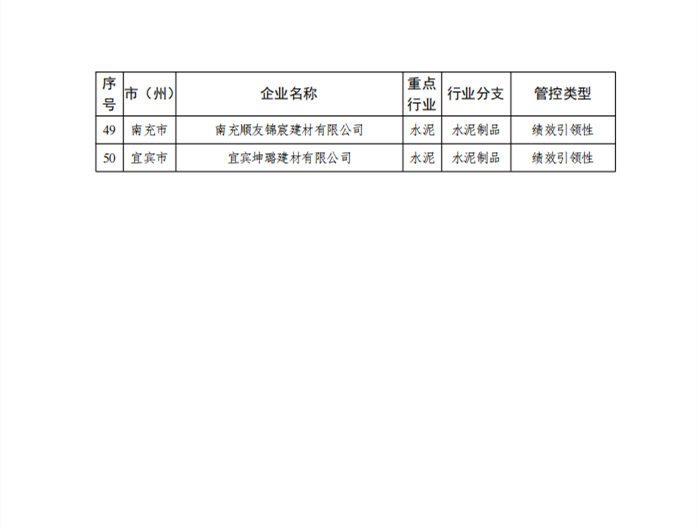 2022年四川省第二批重污染天气重点行业企业绩效评级结果公告