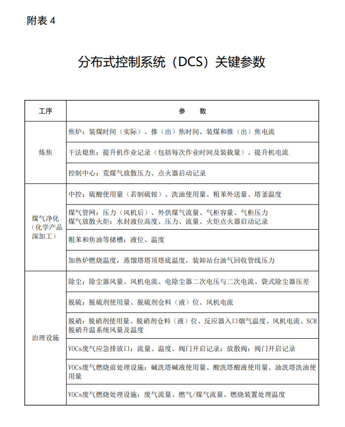生态环境部发布《关于推进实施焦化行业超低排放的意见（征求意见稿）》！