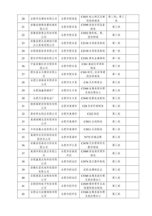 共167家 安徽省公布2023年度清洁生产审核重点企业名单