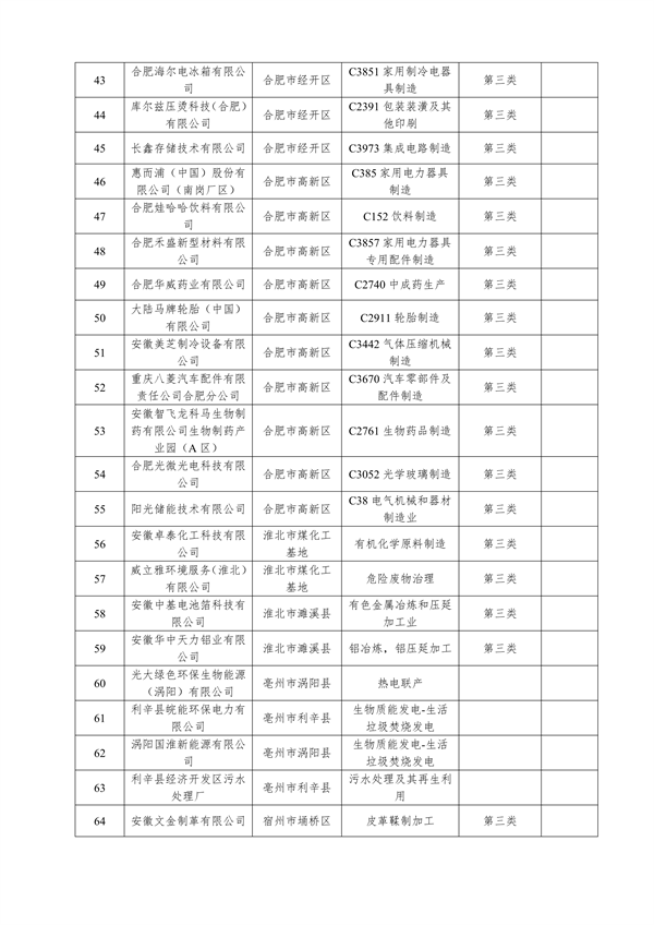 共167家 安徽省公布2023年度清洁生产审核重点企业名单