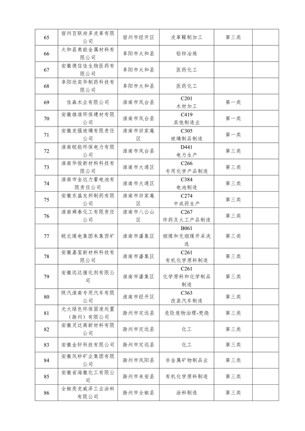 共167家 安徽省公布2023年度清洁生产审核重点企业名单