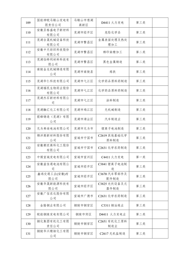 共167家 安徽省公布2023年度清洁生产审核重点企业名单