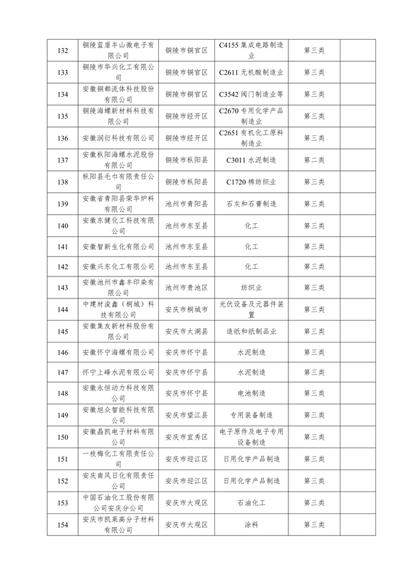 共167家 安徽省公布2023年度清洁生产审核重点企业名单