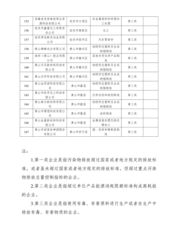 共167家 安徽省公布2023年度清洁生产审核重点企业名单