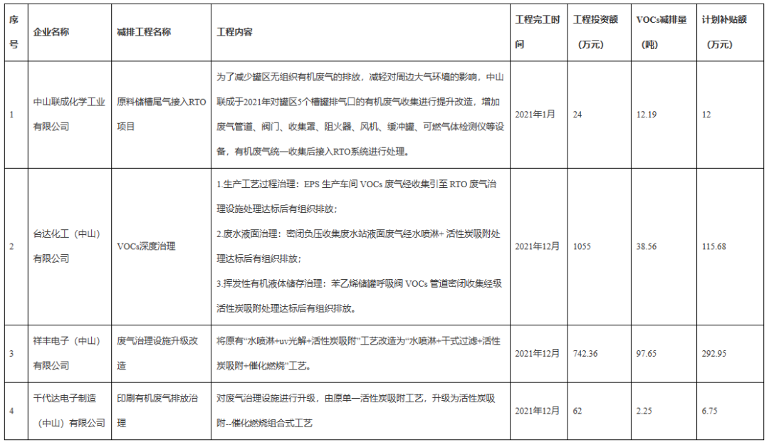 中山市公示2023年度挥发性有机物工程减排资金补助（第一批）-环保卫士