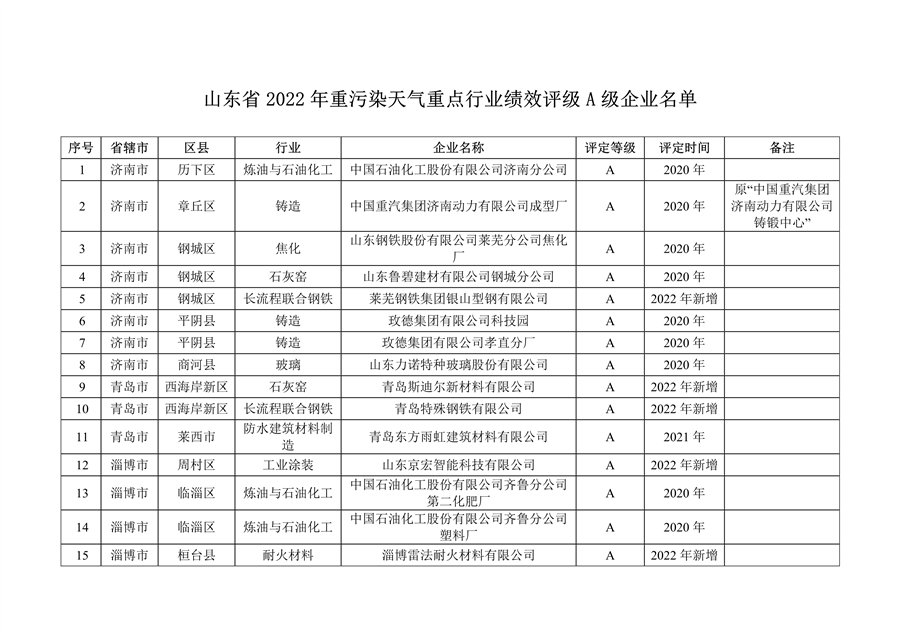 山东省2022年度重污染天气重点行业绩效评级结果发布-环保卫士