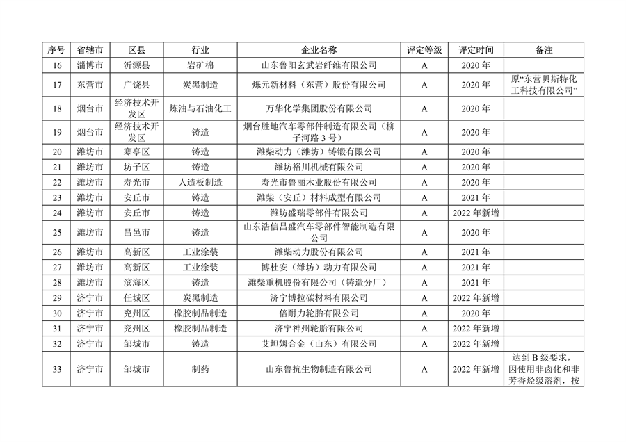 山东省2022年度重污染天气重点行业绩效评级结果发布