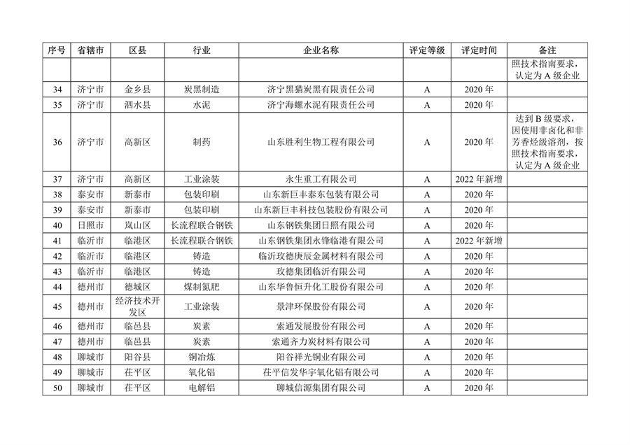 山东省2022年度重污染天气重点行业绩效评级结果发布