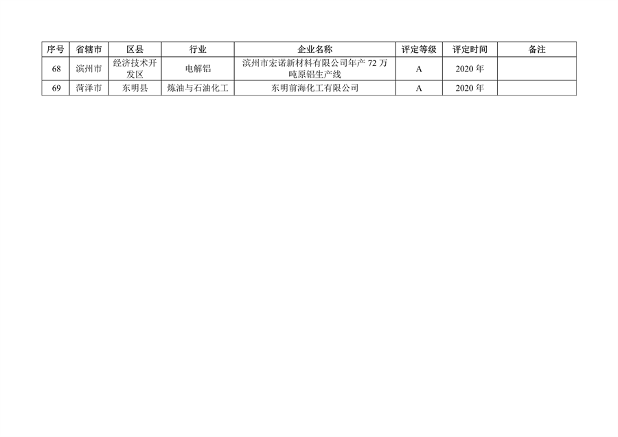 山东省2022年度重污染天气重点行业绩效评级结果发布