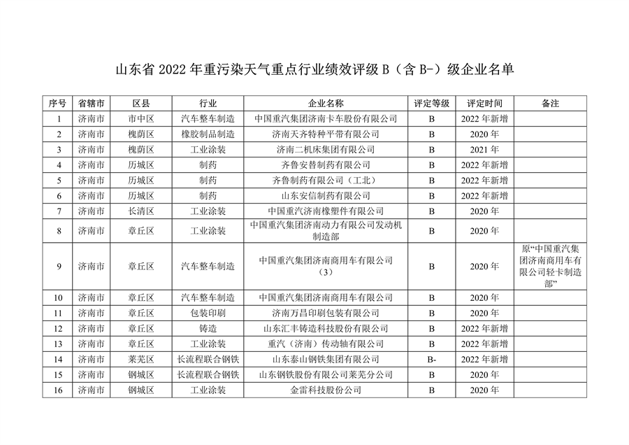 山东省2022年度重污染天气重点行业绩效评级结果发布