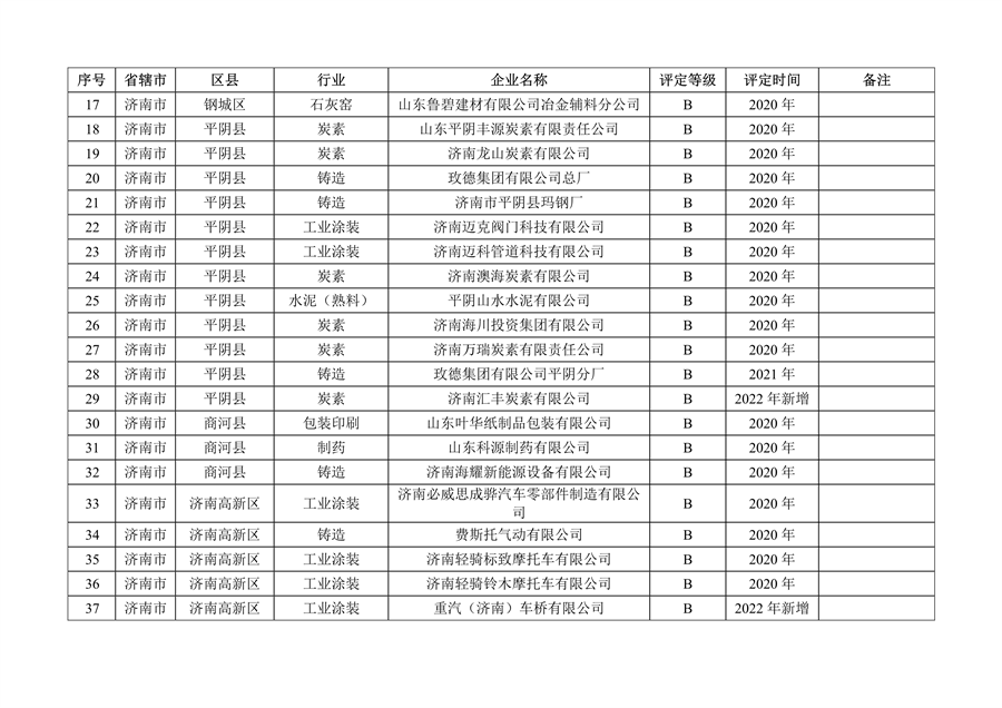 山东省2022年度重污染天气重点行业绩效评级结果发布