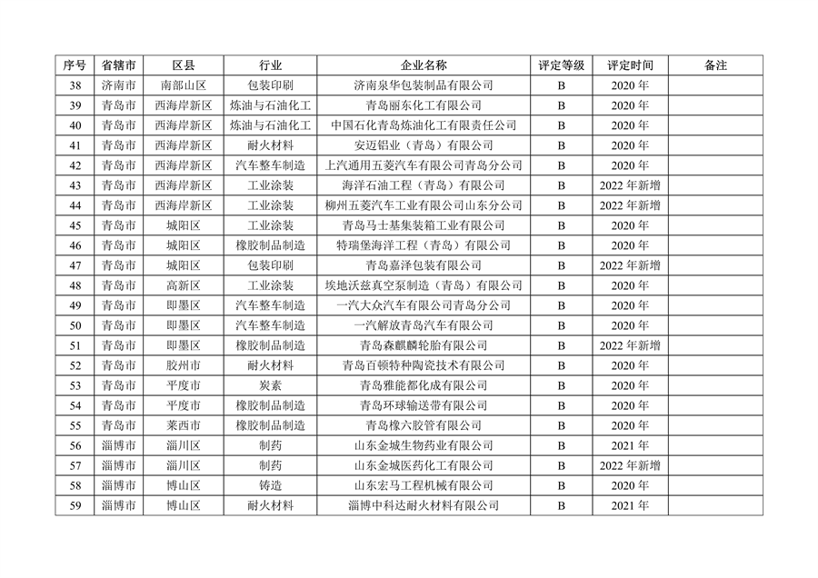 山东省2022年度重污染天气重点行业绩效评级结果发布