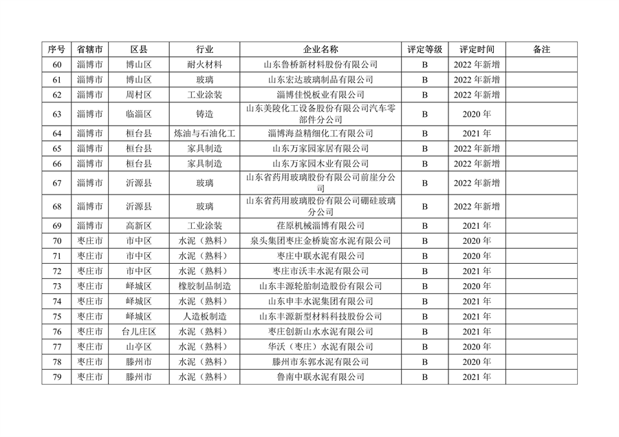 山东省2022年度重污染天气重点行业绩效评级结果发布