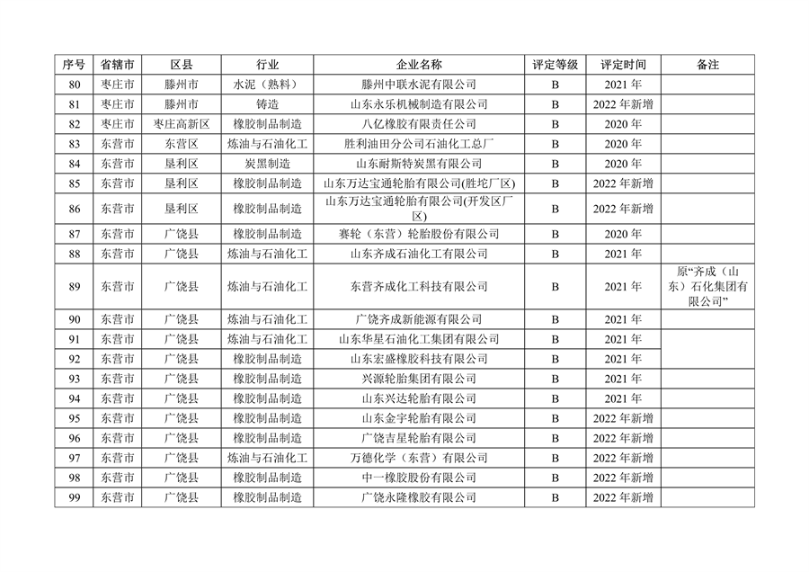 山东省2022年度重污染天气重点行业绩效评级结果发布