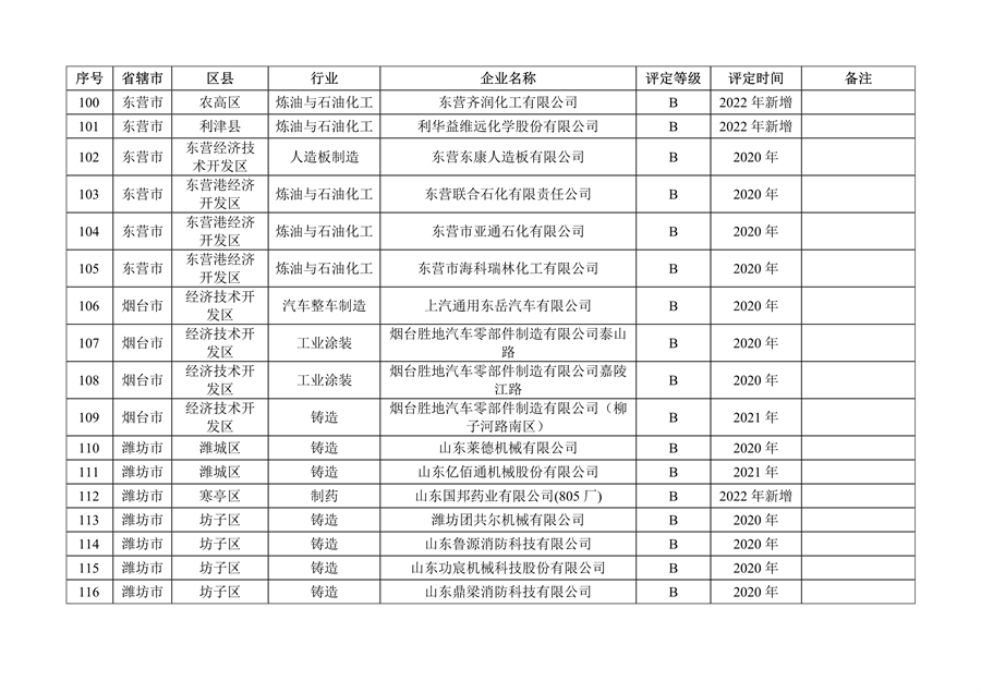 山东省2022年度重污染天气重点行业绩效评级结果发布