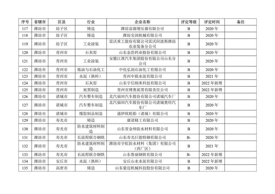 山东省2022年度重污染天气重点行业绩效评级结果发布