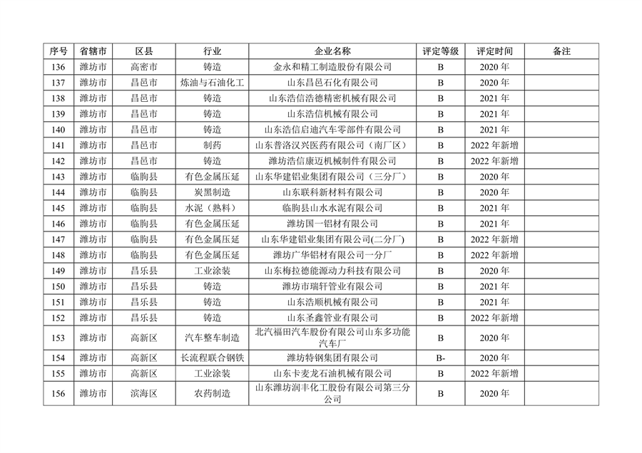 山东省2022年度重污染天气重点行业绩效评级结果发布