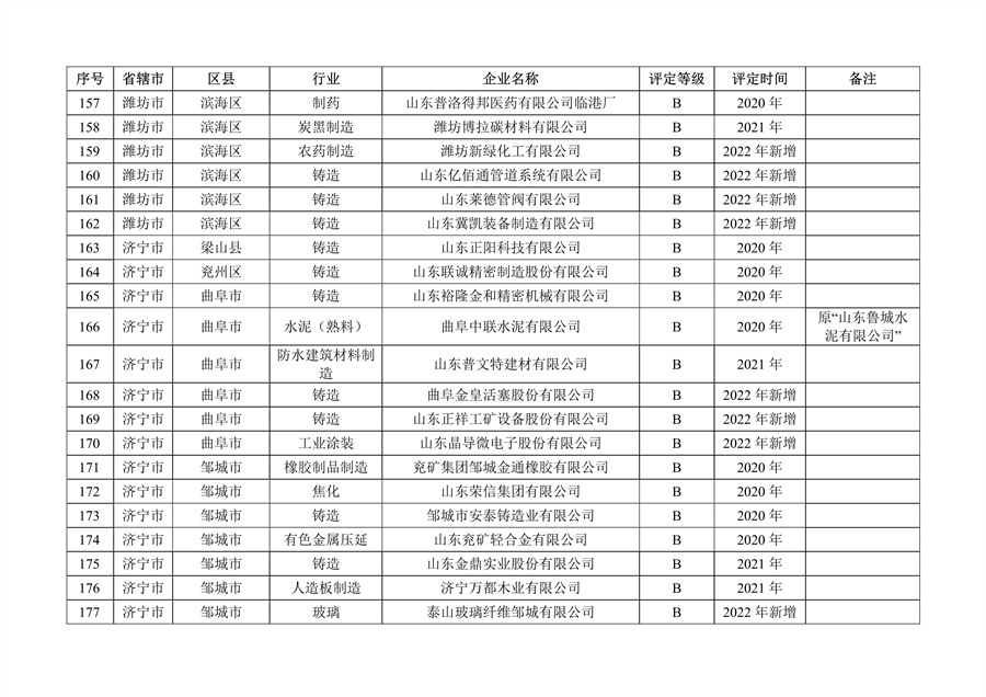 山东省2022年度重污染天气重点行业绩效评级结果发布