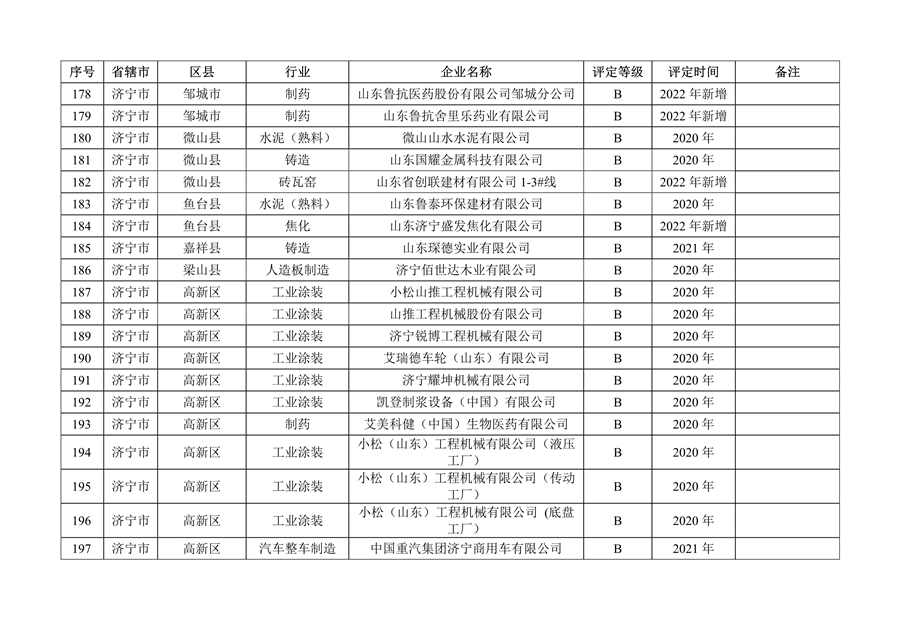 山东省2022年度重污染天气重点行业绩效评级结果发布