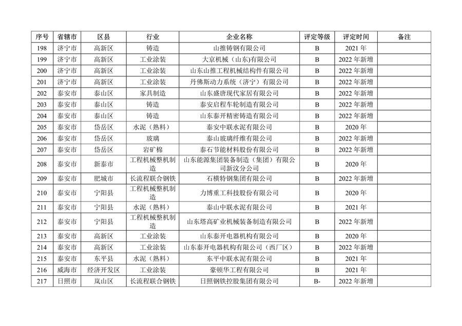 山东省2022年度重污染天气重点行业绩效评级结果发布