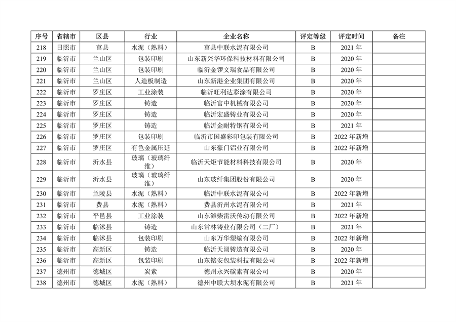 山东省2022年度重污染天气重点行业绩效评级结果发布