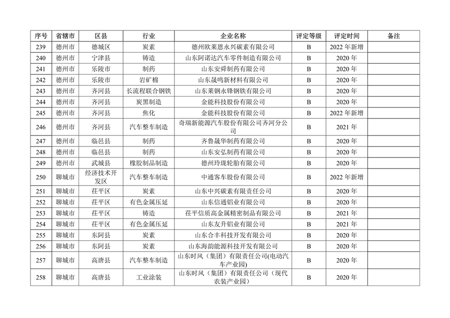 山东省2022年度重污染天气重点行业绩效评级结果发布