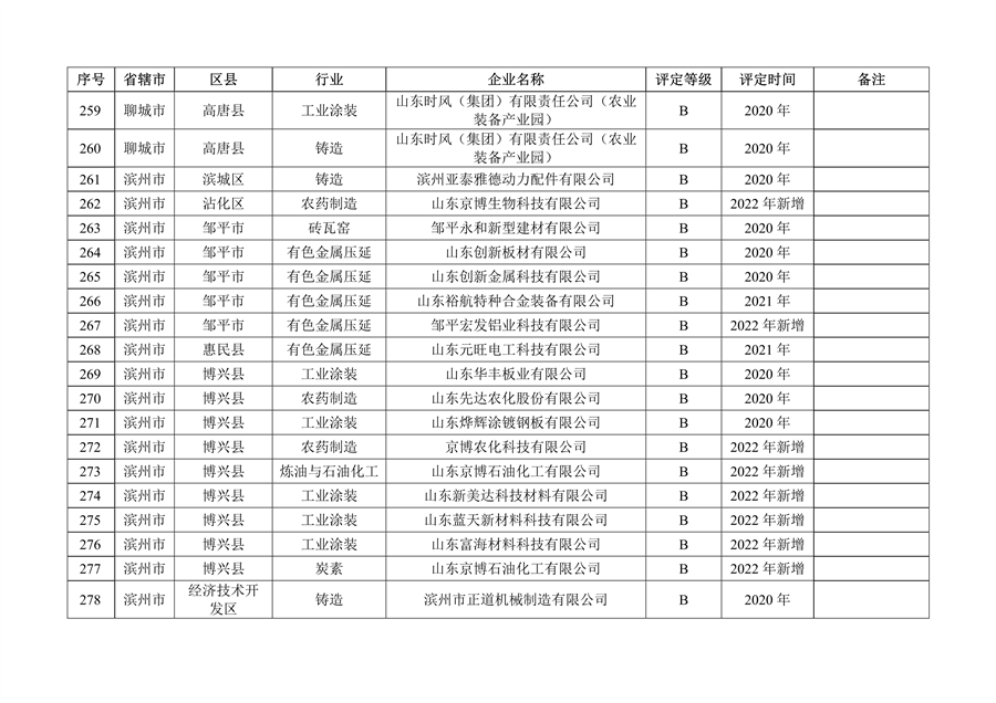 山东省2022年度重污染天气重点行业绩效评级结果发布