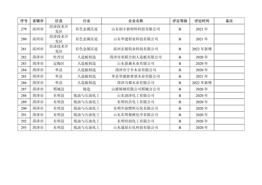 山东省2022年度重污染天气重点行业绩效评级结果发布