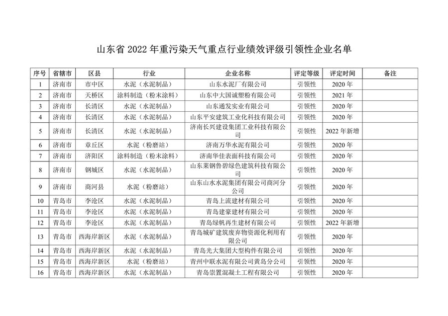 山东省2022年度重污染天气重点行业绩效评级结果发布