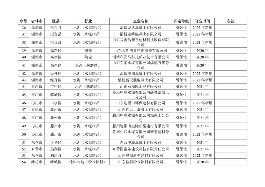 山东省2022年度重污染天气重点行业绩效评级结果发布