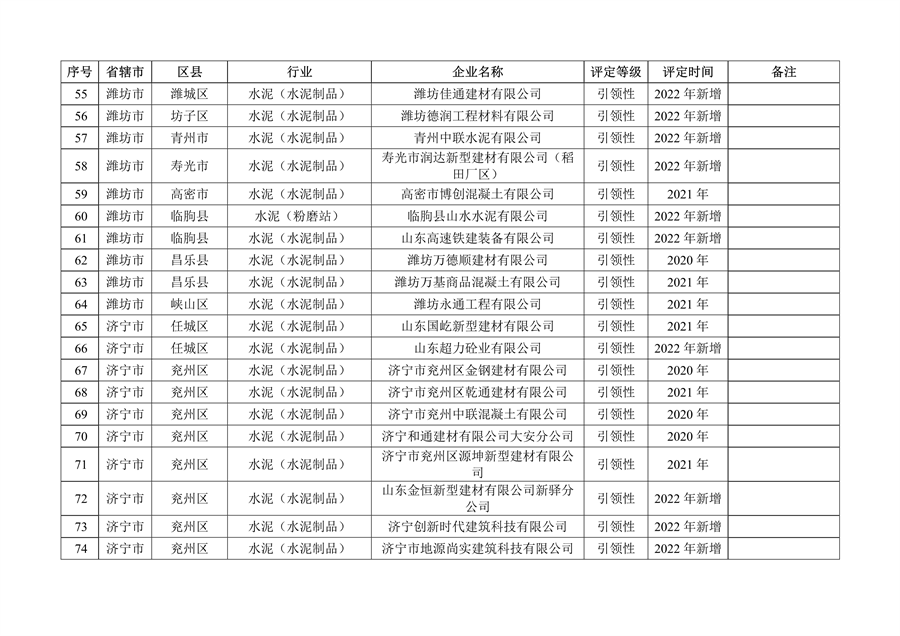 山东省2022年度重污染天气重点行业绩效评级结果发布