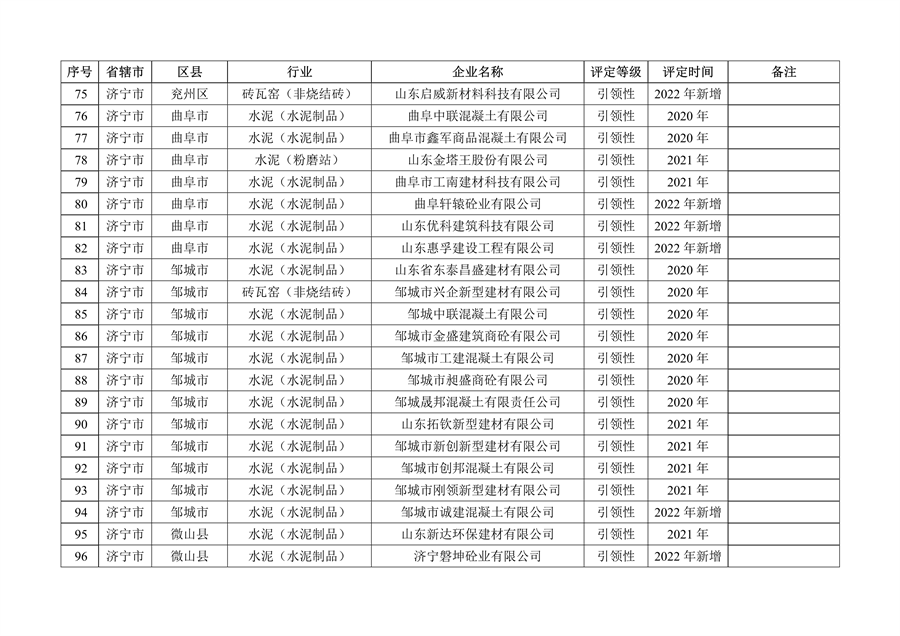 山东省2022年度重污染天气重点行业绩效评级结果发布